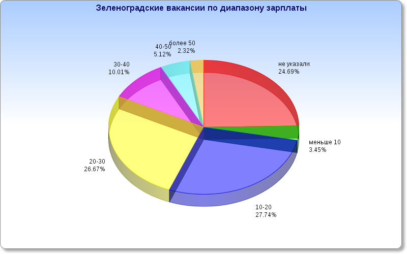 диапазон зарплат в зеленограде